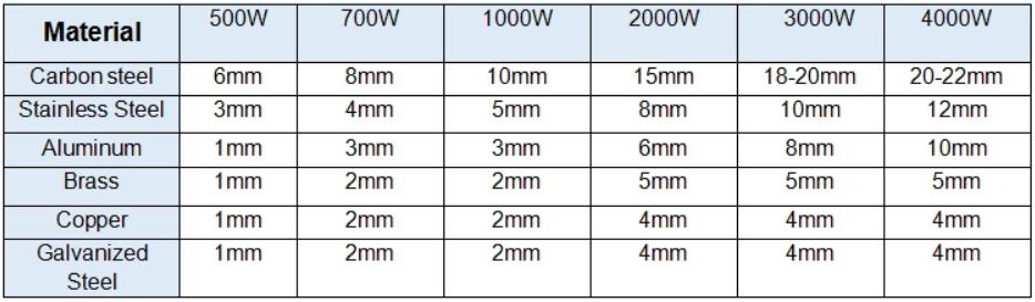 Cnc Laser Manufacture 500W 1000W 2000W Stainless Steel Fiber Laser Cutting Machine CNC laseri tootmine 500W 1000W 2000W roostevabast terasest kiudlaseriga lõikamismasin